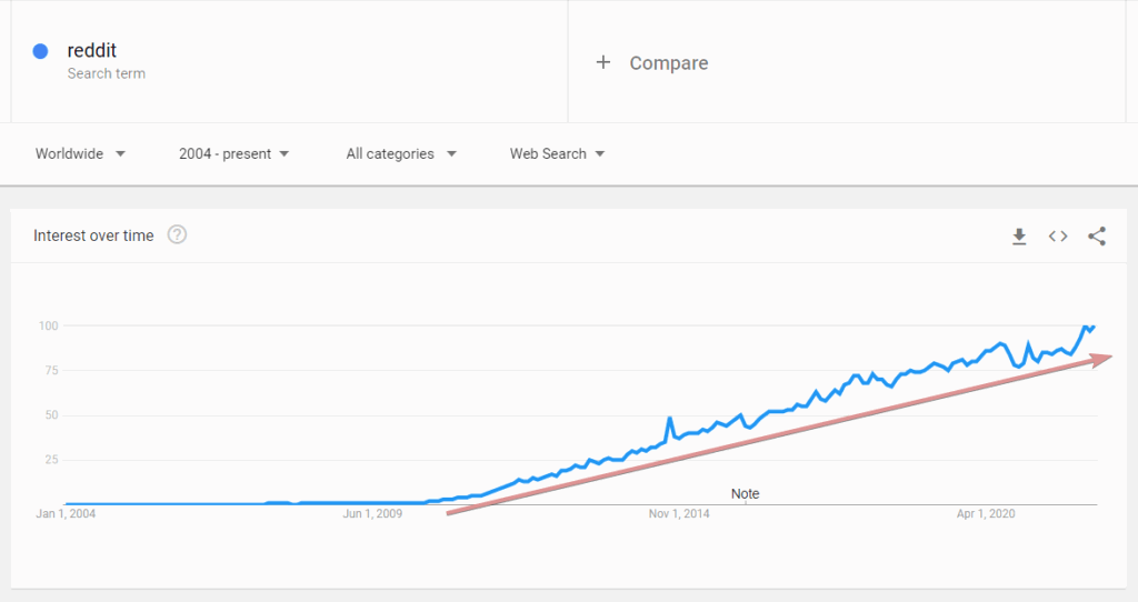 reddit is growing like crazy