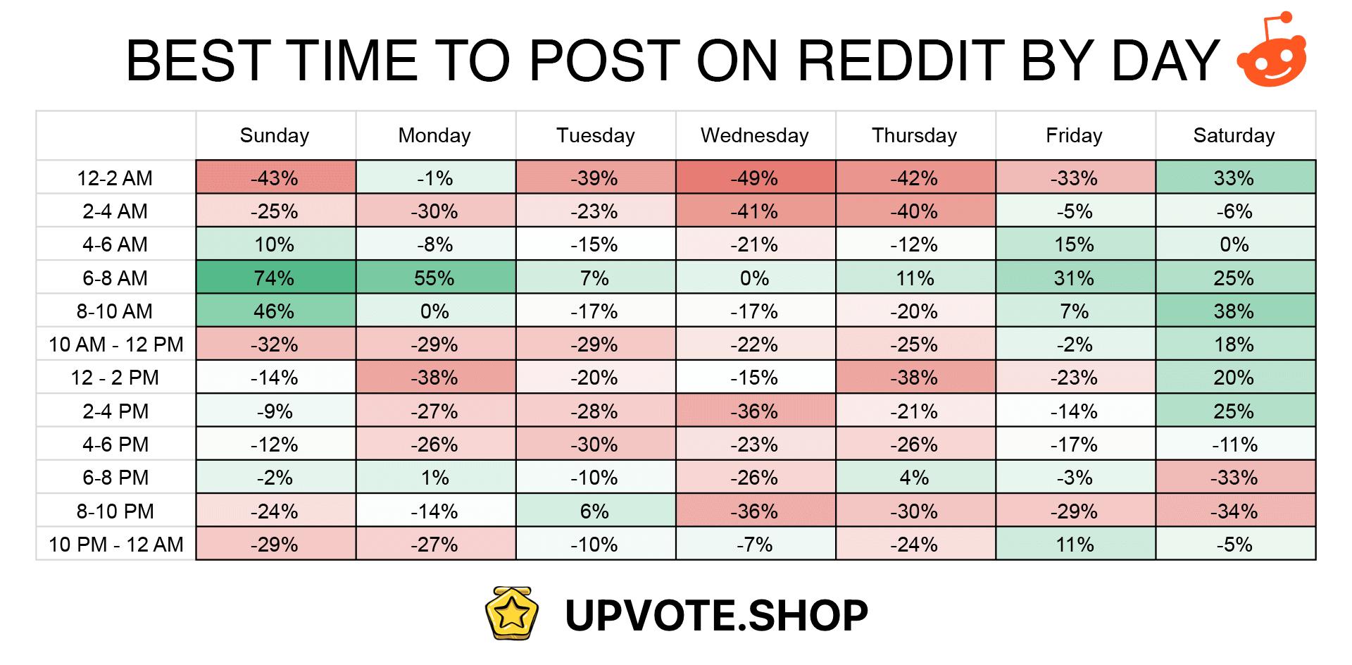 best time to post on reddit by day