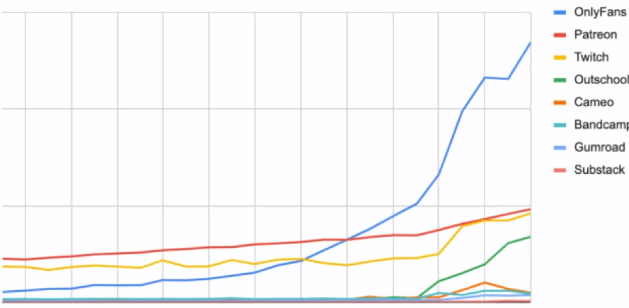 how onlyfans is doing versus other platforms