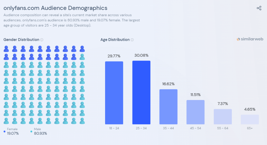 onlyfans Audience Demographics